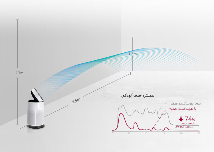 تصفیه هوا ال جی مدل AS60GDWV0 اینورتر هوشمند